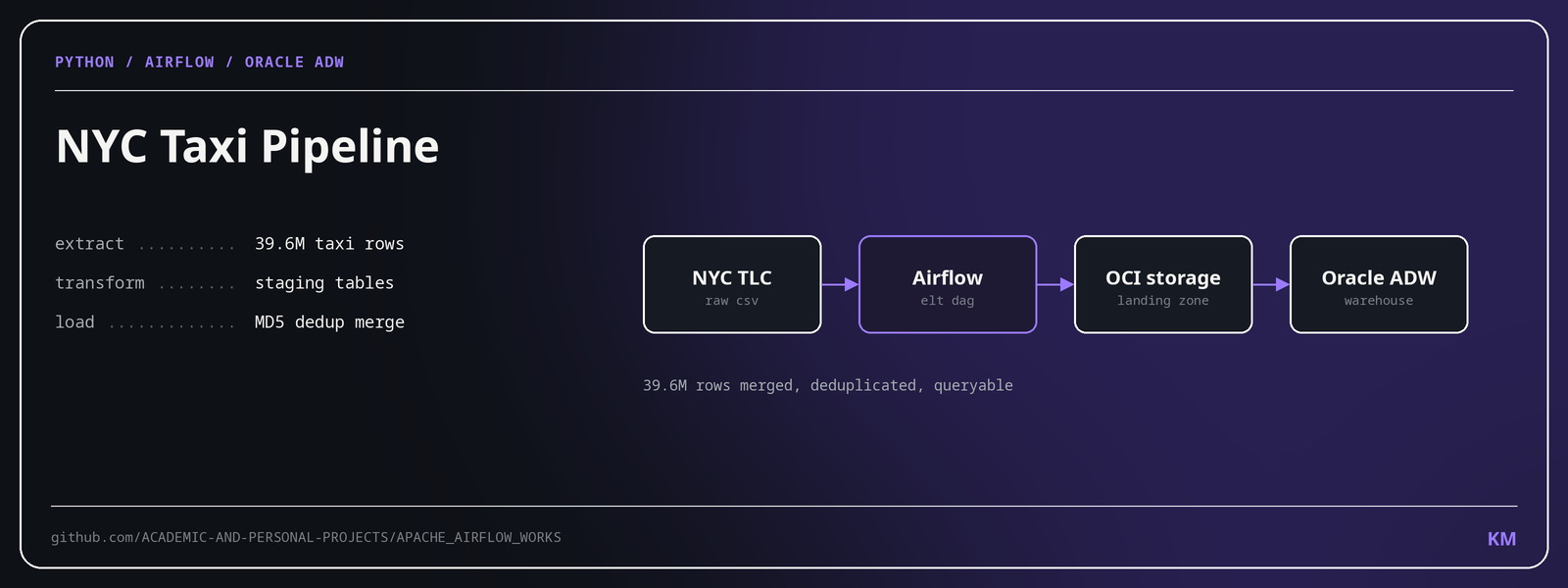 Query results from the NYC taxi trip dataset loaded into Oracle Autonomous Data Warehouse