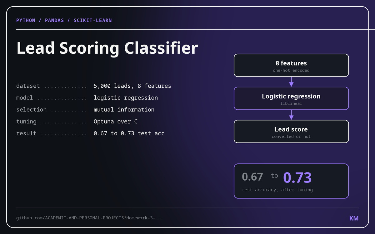 Plate for the lead scoring classifier: eight features into logistic regression, accuracy moving from 0.67 to 0.73